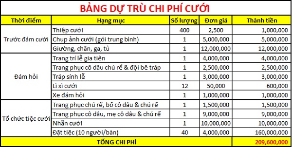 Dự tính chi phí đám cưới cần chuẩn bị để có một đám cưới hoàn hảo